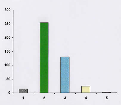 Bar chart from the 1999-2000 NAC Survey showing the anticipated impact of improved physical conditions for the collections: most items would be (2) low preservation need 