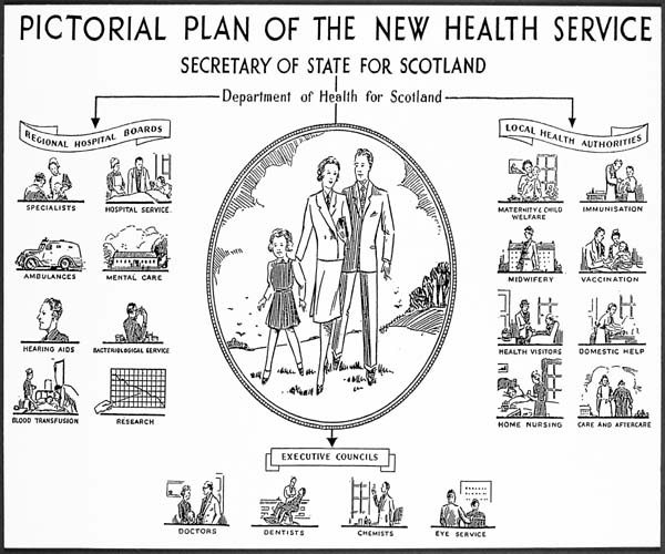 Pictorial Plan of the new National Health Service, LHSA Ref: GD1/112