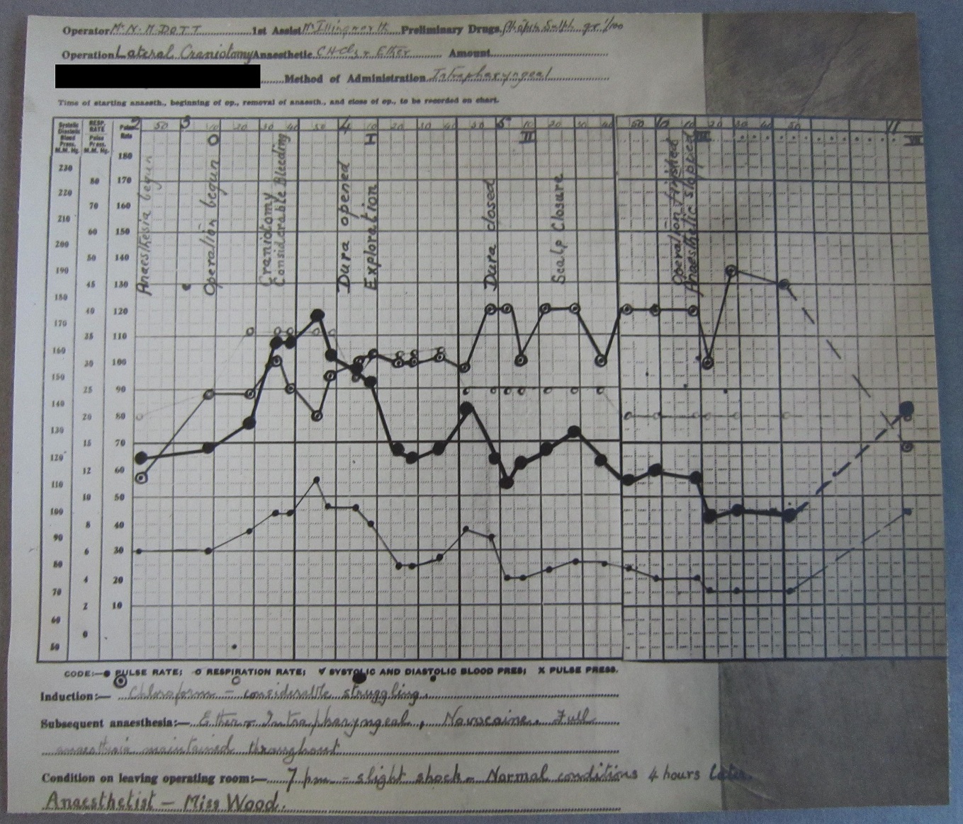 Operation chart, 1926